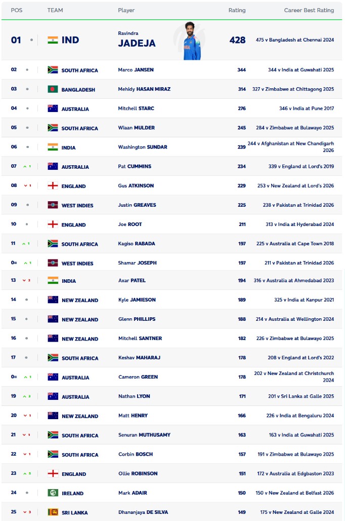 ICC MEN'S Test All-Rounder Rankings August 2026.jpg