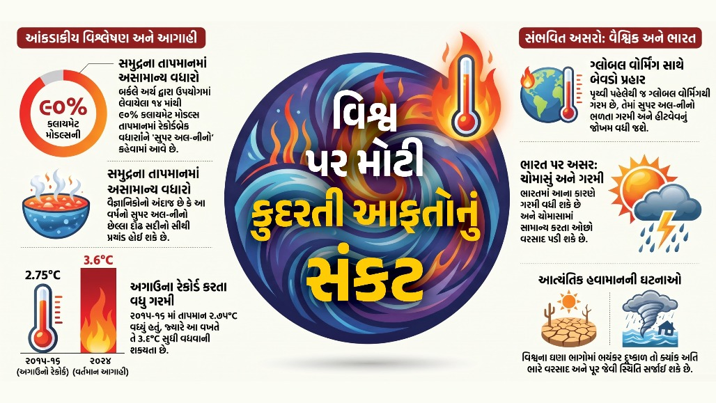 150 વર્ષનો રૅકોર્ડ તોડશે અલ-નીનો! અનેક દેશો પર હિટવેવ અને દુકાળનો ખતરો વધ્યો