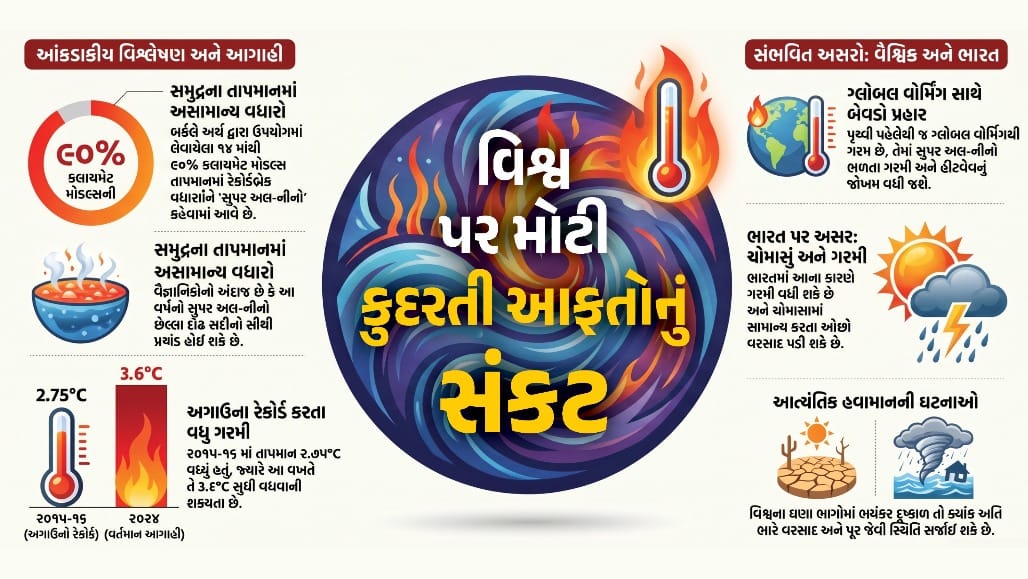 અલ-નીનોનો સુપર રેકોર્ડ તોડવાનો ખતરો!