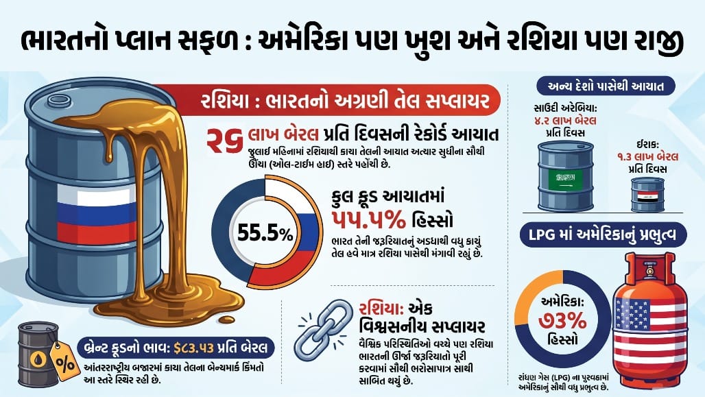 ભારતની સંતુલિત કૂટનીતિ: રશિયા-અમેરિકા પાસેથી બમ્પર લાભ