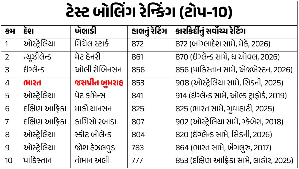 ICC T20I Batting, T20I Bowling, Test Batting, Test Bowling, ODI Batting, ODI Bowling Rankings-4.jpg
