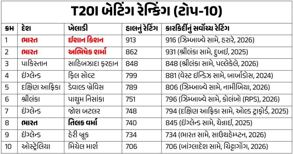 ICC T20I Batting, T20I Bowling, Test Batting, Test Bowling, ODI Batting, ODI Bowling Rankings-1.jpg