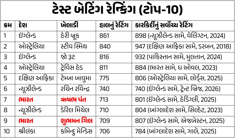 ICC T20I Batting, T20I Bowling, Test Batting, Test Bowling, ODI Batting, ODI Bowling Rankings-3.jpg