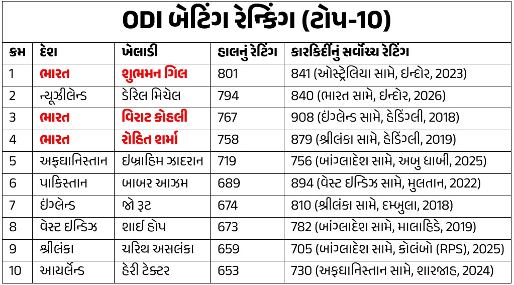 ICC T20I Batting, T20I Bowling, Test Batting, Test Bowling, ODI Batting, ODI Bowling Rankings-5.jpg
