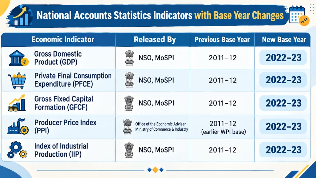 ડબલ ડિફ્લેશન અને નવા સર્વે ડેટાથી GDP ગણતરી બનશે વધુ સચોટ