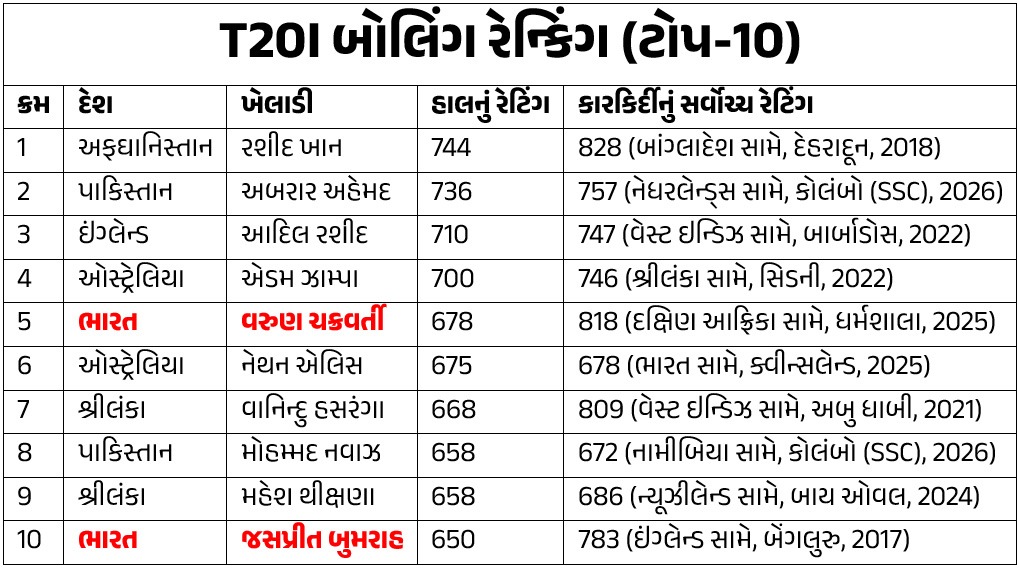 ICC T20I Batting, T20I Bowling, Test Batting, Test Bowling, ODI Batting, ODI Bowling Rankings-2.jpg