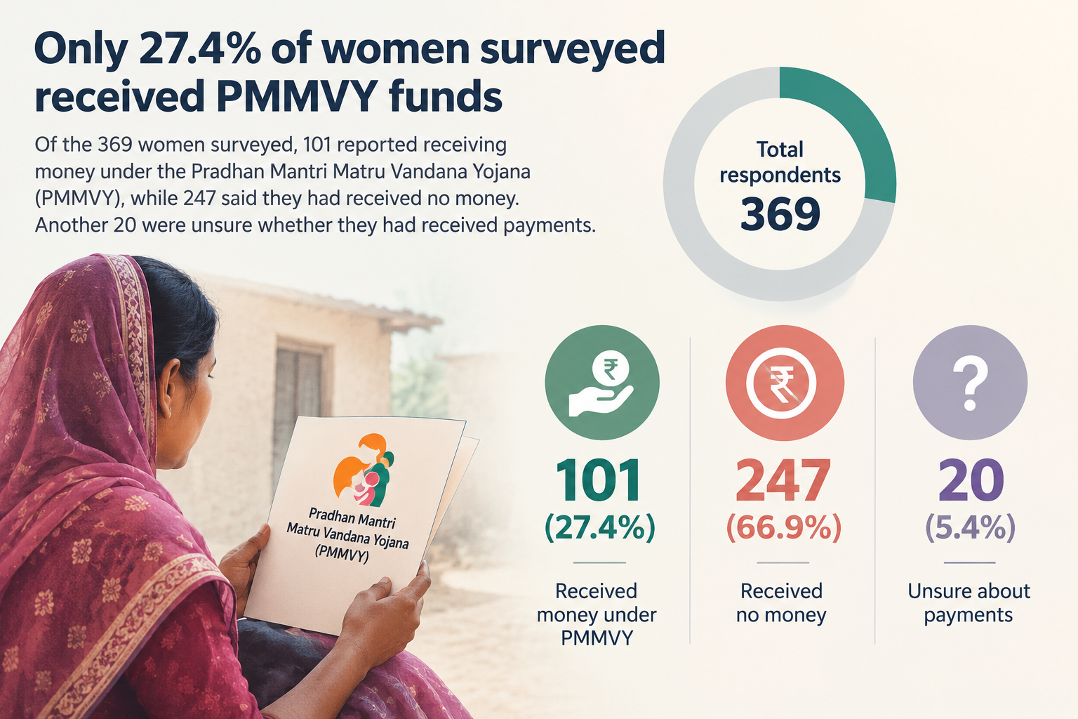 PMMVY Fund Recipient Gaps