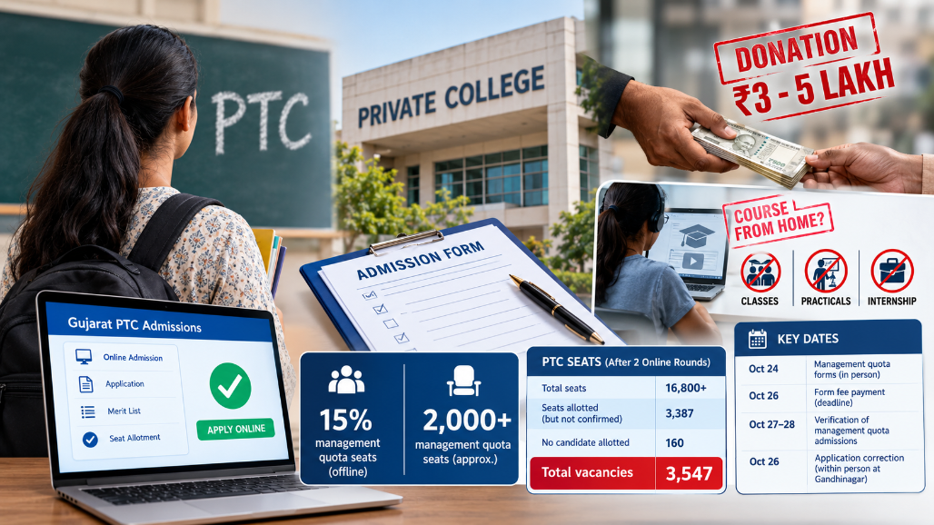 Gujarat PTC Admissions: Private Colleges Allegedly Demand ₹3–5 Lakh Donations For Management Quota Seats