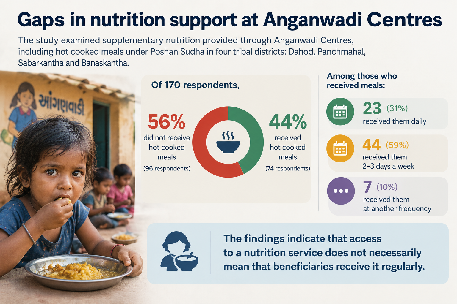 Gaps in nutrition at Anganwadi Centres