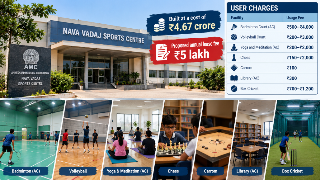 ₹4.67-Crore Nava Vadaj Sports Centre, ₹5-Lakh Annual Rent: Who Benefits From AMC’s Deal?