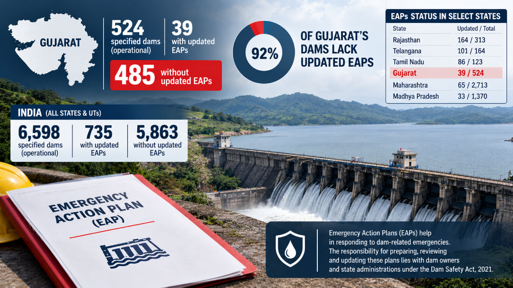 92% Of Gujarat’s Specified Dams Lack Updated Emergency Action Plans, Jal Shakti Ministry Data Reveals
