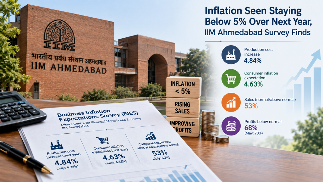 Inflation Seen Staying Below 5% Over Next Year, IIM Ahmedabad Survey Finds