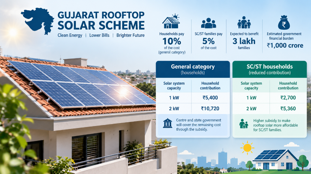 Gujarat Rooftop Solar Scheme: Households To Pay Just 10% Of Cost, SC/ST Families Only 5%
