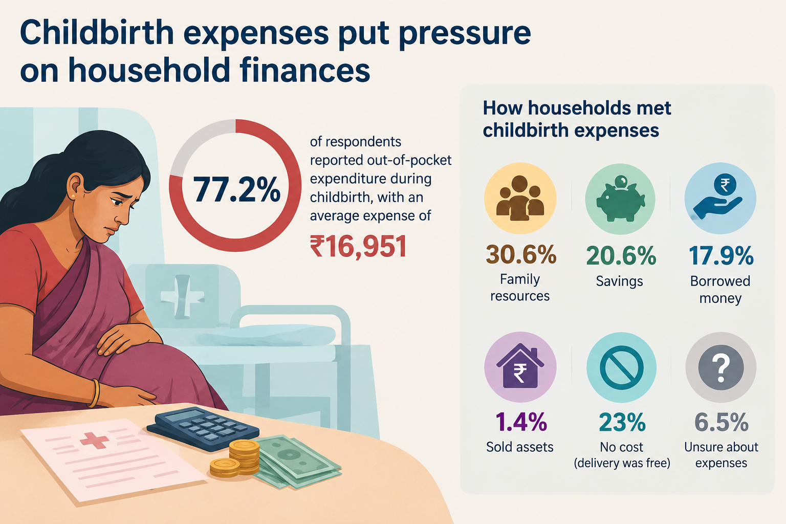 Childbirth expenses put pressure on household finances